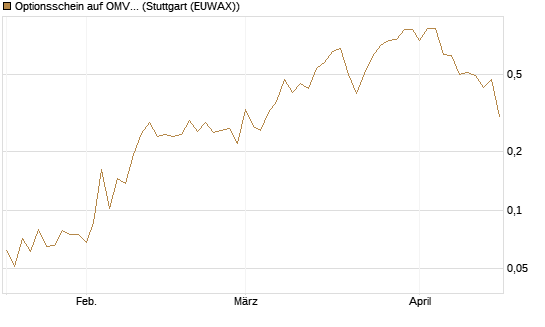 Optionsschein auf OMV [Erste Group Bank AG] Chart
