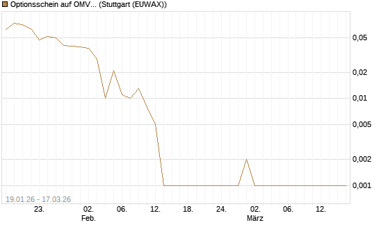 Optionsschein auf OMV [Erste Group Bank AG] Chart
