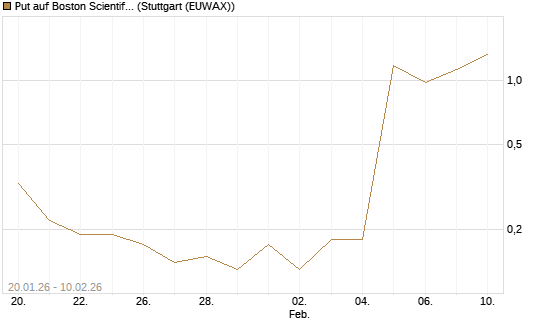 Put auf Boston Scientific [J.P. Morgan Structured Products B.V.] Chart