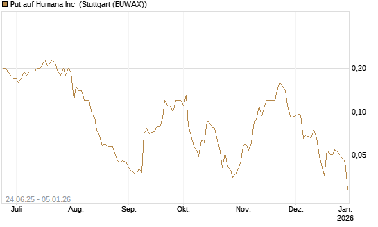 Put auf Humana Inc [J.P. Morgan Structured Products B.V.] Chart