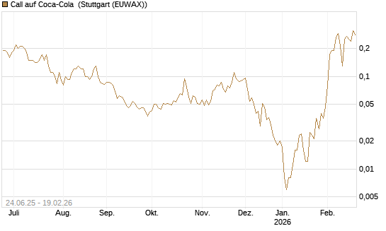 Call auf Coca-Cola [J.P. Morgan Structured Products B.V.] Chart