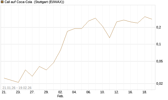 Call auf Coca-Cola [J.P. Morgan Structured Products B.V.] Chart