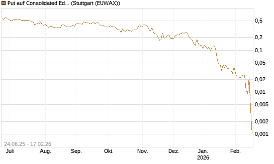 Put auf Consolidated Edison [J.P. Morgan Structured Products B.V.] Chart