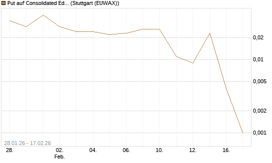 Put auf Consolidated Edison [J.P. Morgan Structured Products B.V.] Chart