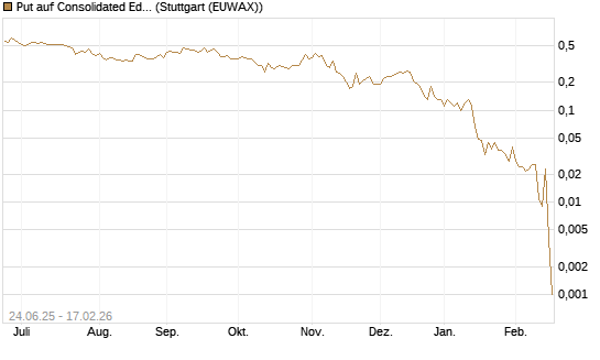 Put auf Consolidated Edison [J.P. Morgan Structured Products B.V.] Chart