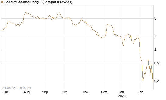 Call auf Cadence Design [J.P. Morgan Structured Products B.V.] Chart
