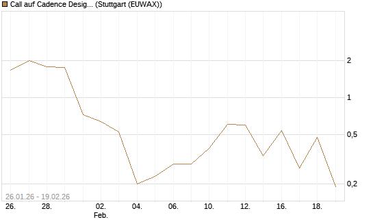 Call auf Cadence Design [J.P. Morgan Structured Products B.V.] Chart
