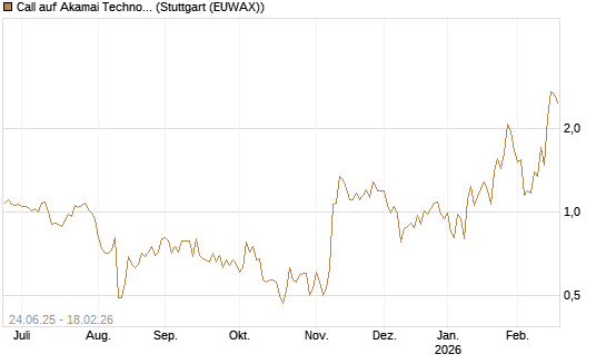 Call auf Akamai Technologies [J.P. Morgan Structured Products B.V.] Chart
