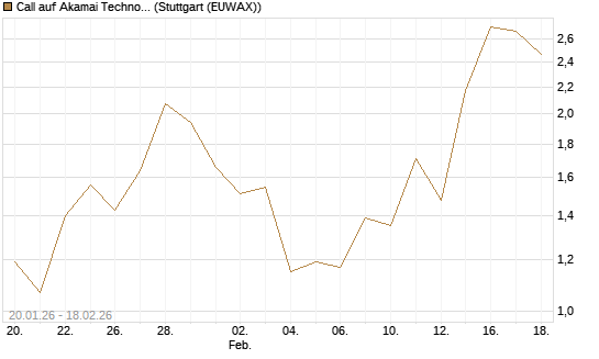 Call auf Akamai Technologies [J.P. Morgan Structured Products B.V.] Chart