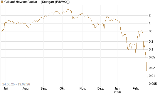 Call auf Hewlett Packard Enterprise Company [J.P. Morgan Structured Products B.V.] Chart