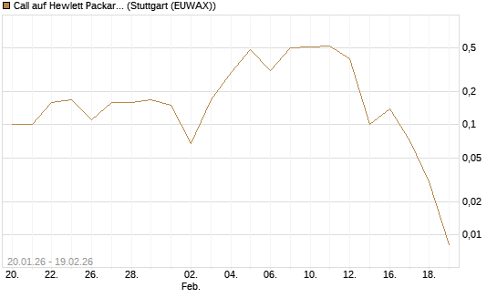 Call auf Hewlett Packard Enterprise Company [J.P. Morgan Structured Products B.V.] Chart