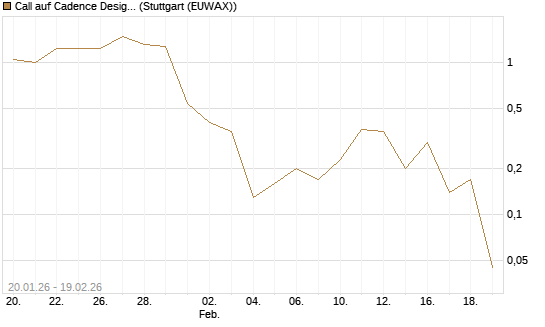 Call auf Cadence Design [J.P. Morgan Structured Products B.V.] Chart