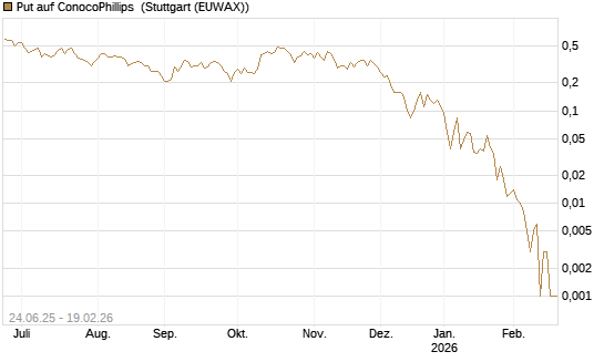 Put auf ConocoPhillips [J.P. Morgan Structured Products B.V.] Chart
