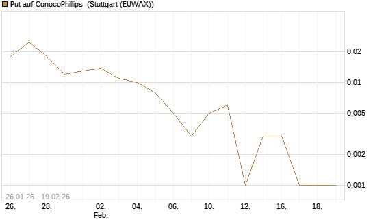 Put auf ConocoPhillips [J.P. Morgan Structured Products B.V.] Chart