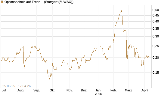 Optionsschein auf Freenet [Goldman Sachs Bank Europe SE] Chart