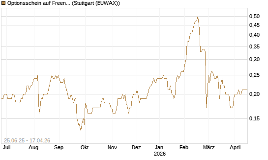 Optionsschein auf Freenet [Goldman Sachs Bank Europe SE] Chart