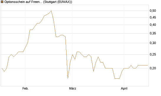 Optionsschein auf Freenet [Goldman Sachs Bank Europe SE] Chart