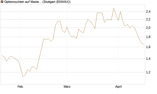 Optionsschein auf Mastercard [Goldman Sachs Bank Europe SE] Chart