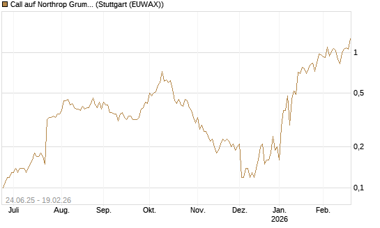 Call auf Northrop Grumman [J.P. Morgan Structured Products B.V.] Chart