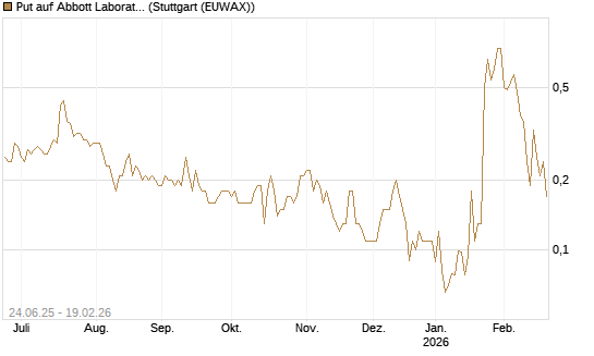 Put auf Abbott Laboratories [J.P. Morgan Structured Products B.V.] Chart