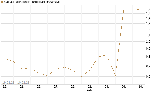 Call auf McKesson [J.P. Morgan Structured Products B.V.] Chart