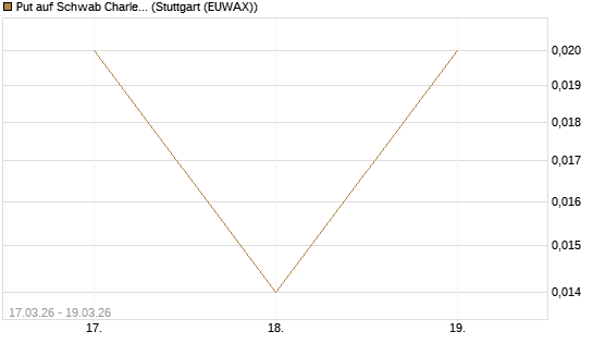 Put auf Schwab Charles [J.P. Morgan Structured Products B.V.] Chart