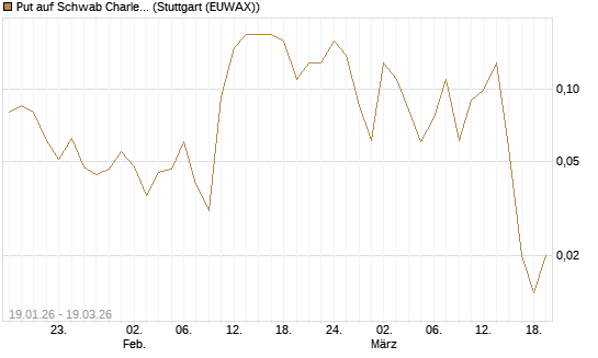 Put auf Schwab Charles [J.P. Morgan Structured Products B.V.] Chart