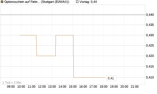 Optionsschein auf Fielmann Group [Goldman Sachs Bank Europe SE] Chart