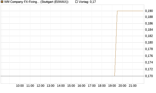 WM Company FX-Fixing Optionsschein auf EUR/GBP [Goldman Sachs Bank Europe SE] Chart