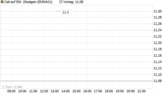 Call auf ENI [UniCredit Bank GmbH] Chart