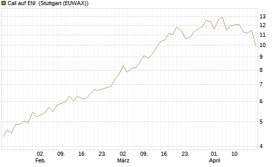 Call auf ENI [UniCredit Bank GmbH] Chart