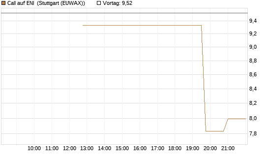Call auf ENI [UniCredit Bank GmbH] Chart