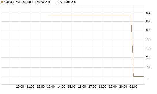 Call auf ENI [UniCredit Bank GmbH] Chart