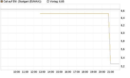 Call auf ENI [UniCredit Bank GmbH] Chart