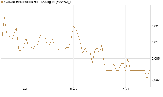 Call auf Birkenstock Holding plc [UniCredit Bank GmbH] Chart