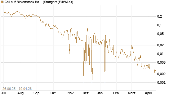 Call auf Birkenstock Holding plc [UniCredit Bank GmbH] Chart