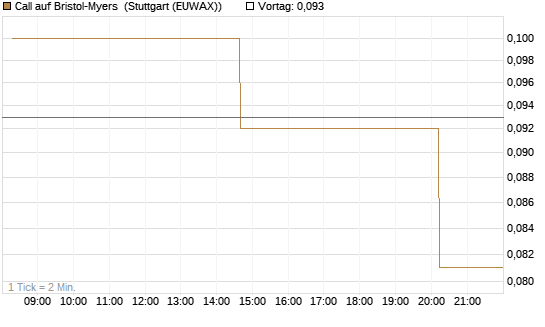 Call auf Bristol-Myers [UniCredit Bank GmbH] Chart