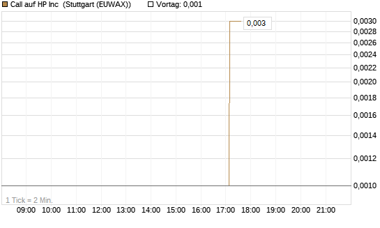 Call auf HP Inc [UniCredit Bank GmbH] Chart
