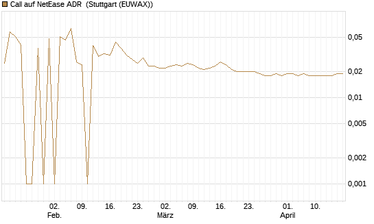 Call auf NetEase ADR [UniCredit Bank GmbH] Chart