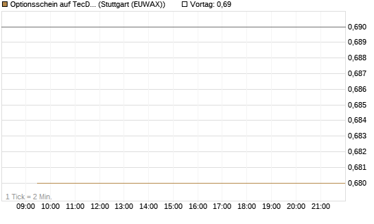Optionsschein auf TecDAX [Goldman Sachs Bank Europe SE] Chart