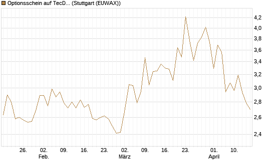 Optionsschein auf TecDAX [Goldman Sachs Bank Europe SE] Chart