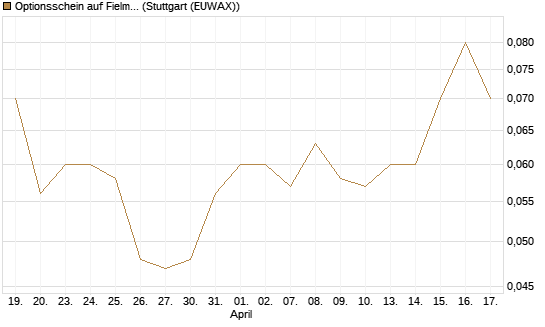 Optionsschein auf Fielmann Group [Goldman Sachs Bank Europe SE] Chart