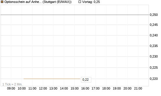 Optionsschein auf Anheuser-Busch InBev SA/NV [Goldman Sachs Bank Europe SE] Chart