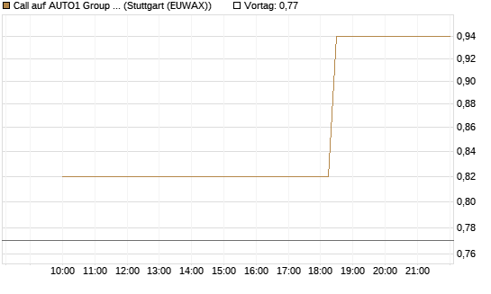 Call auf AUTO1 Group SE [UniCredit Bank GmbH] Chart