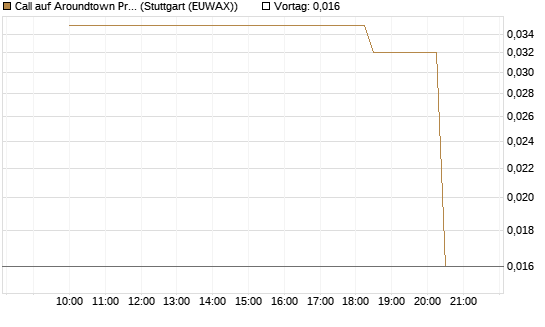 Call auf Aroundtown Property Holdings [UniCredit Bank GmbH] Chart