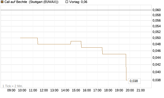 Call auf Bechtle [UniCredit Bank GmbH] Chart