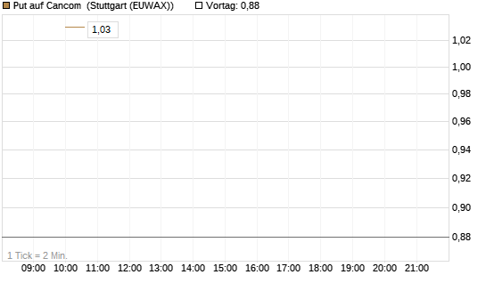Put auf Cancom [UniCredit Bank GmbH] Chart