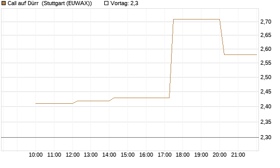 Call auf Dürr [UniCredit Bank GmbH] Chart