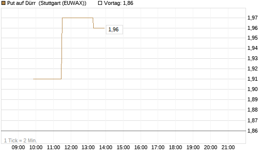 Put auf Dürr [UniCredit Bank GmbH] Chart