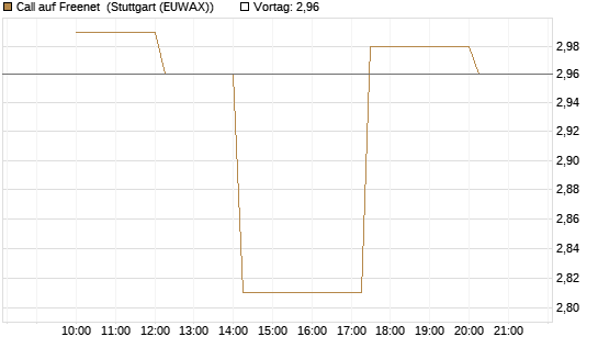 Call auf Freenet [UniCredit Bank GmbH] Chart